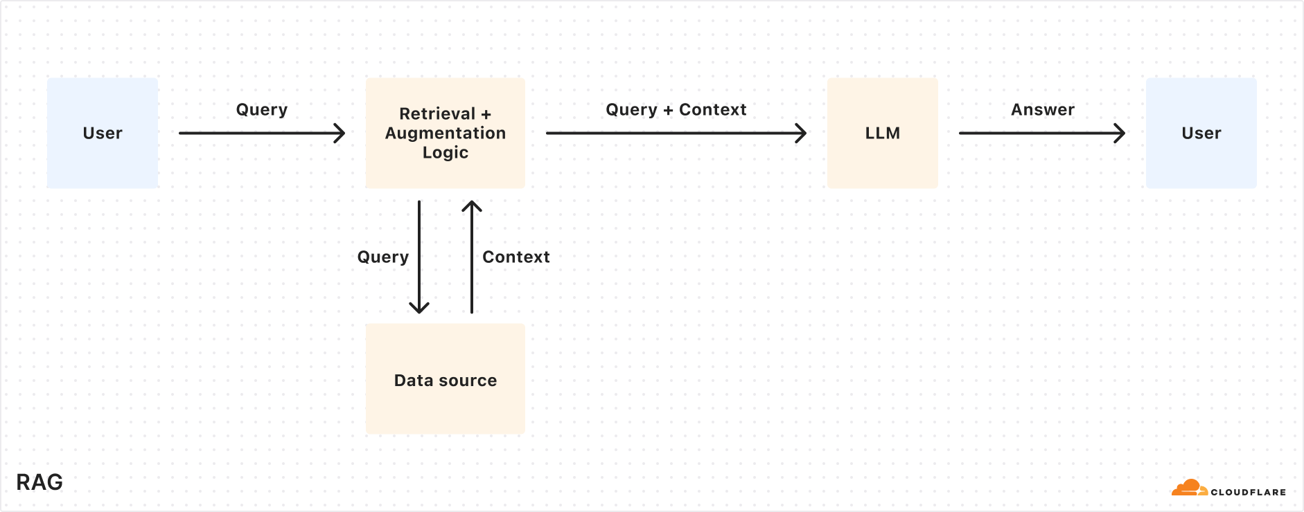 Cloudflare AutoRAG