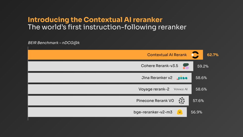 Reranker by Contextual AI