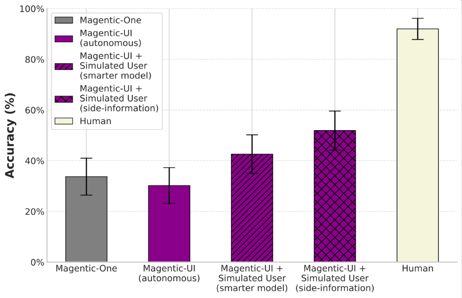 Magentic-UI