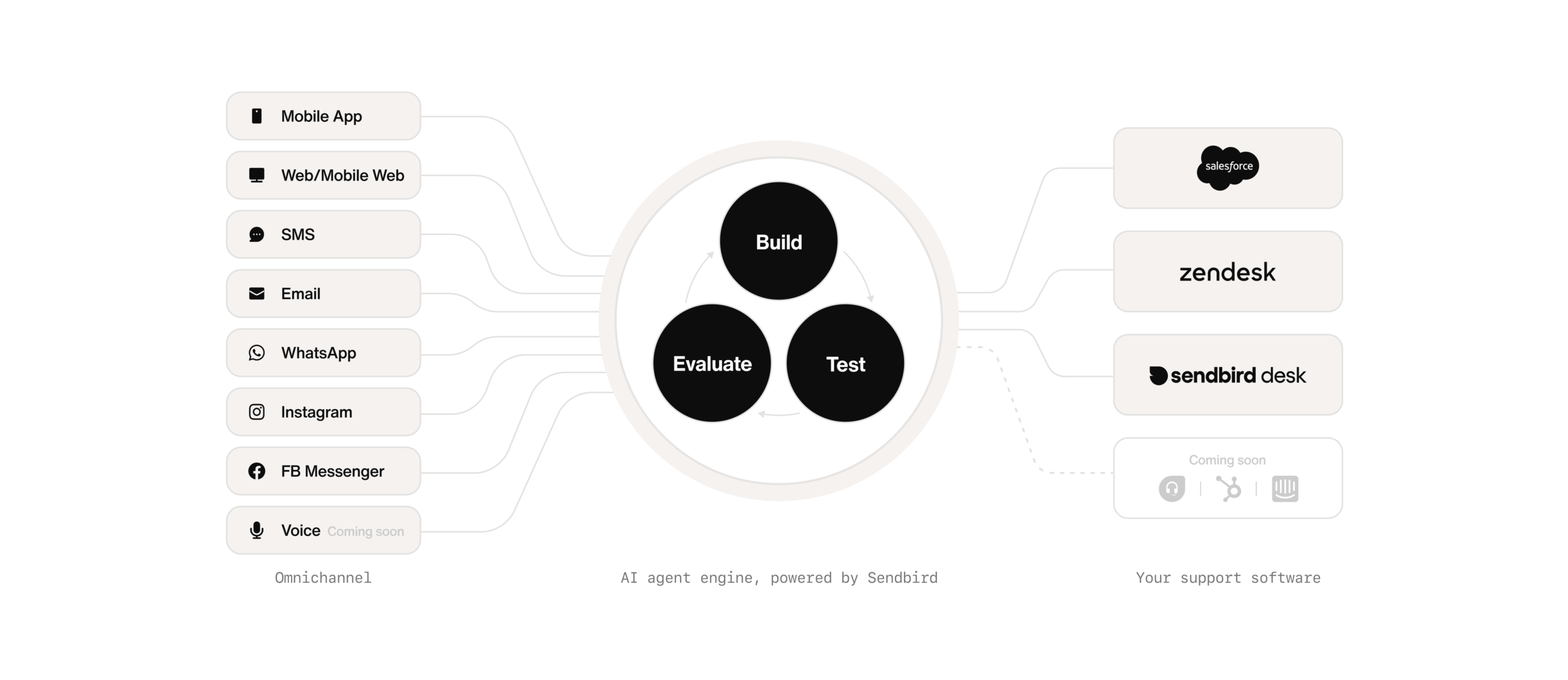 Sendbird AI agent for customer service