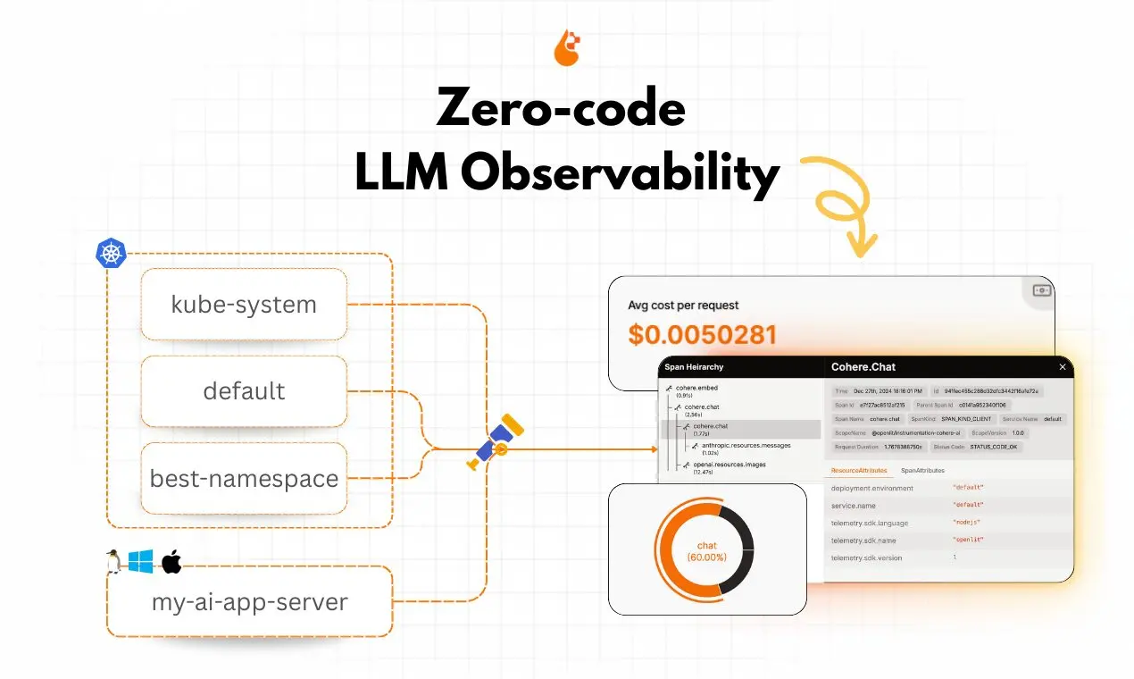OpenLIT’s Zero-code LLM Observability