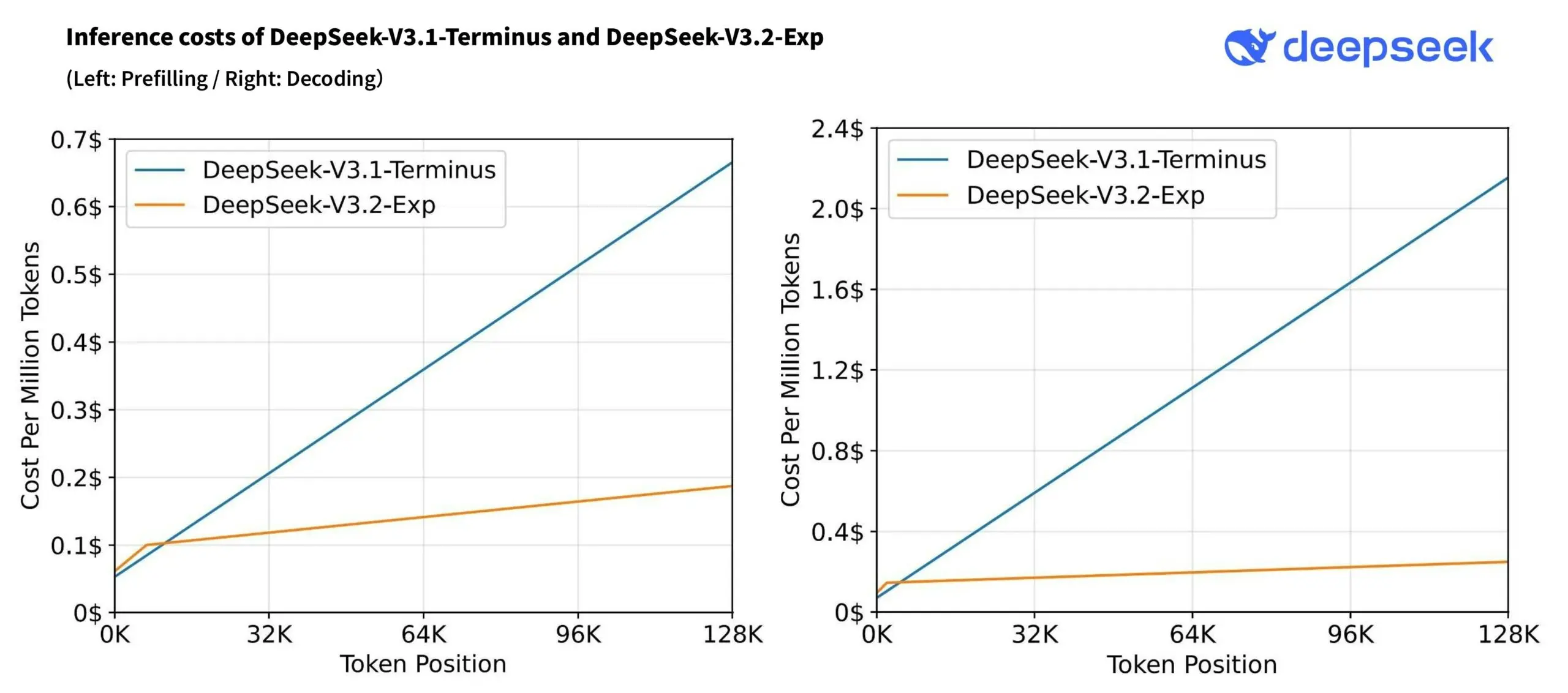 DeepSeek-V3.2-Exp